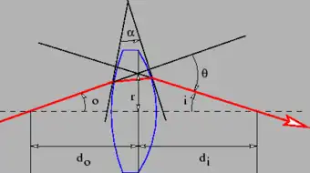 Light ray undergoing deflection through an angle {\displaystyle \theta } by a lens.