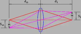 A positive lens producing an image on the right of the arrow on the left.
