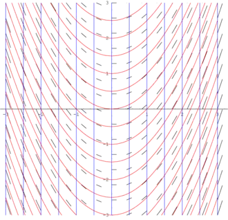 Slope field (black), some solutions (red) and isoclines (blue) of y'=x