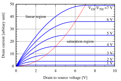 transistor curves