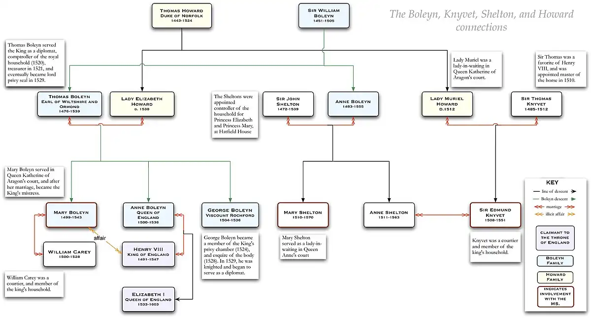 The Boleyn, Knyvet, Shelton, and Howard connections
