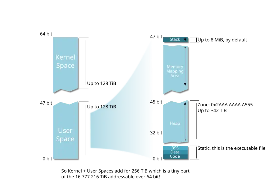 x86-64 memory layout