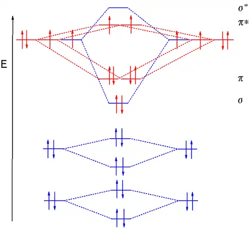 MO diagram dioxygen