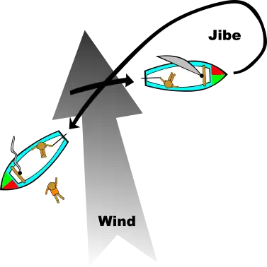 Jibe to recover man overboard.