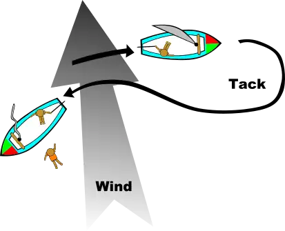 Tack to recover man overboard.