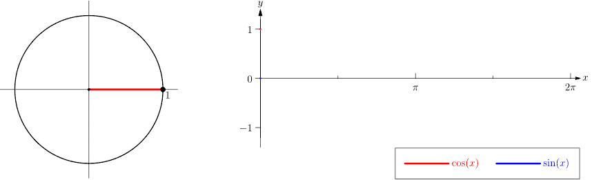Animation of the sine and cosine on the unit circle