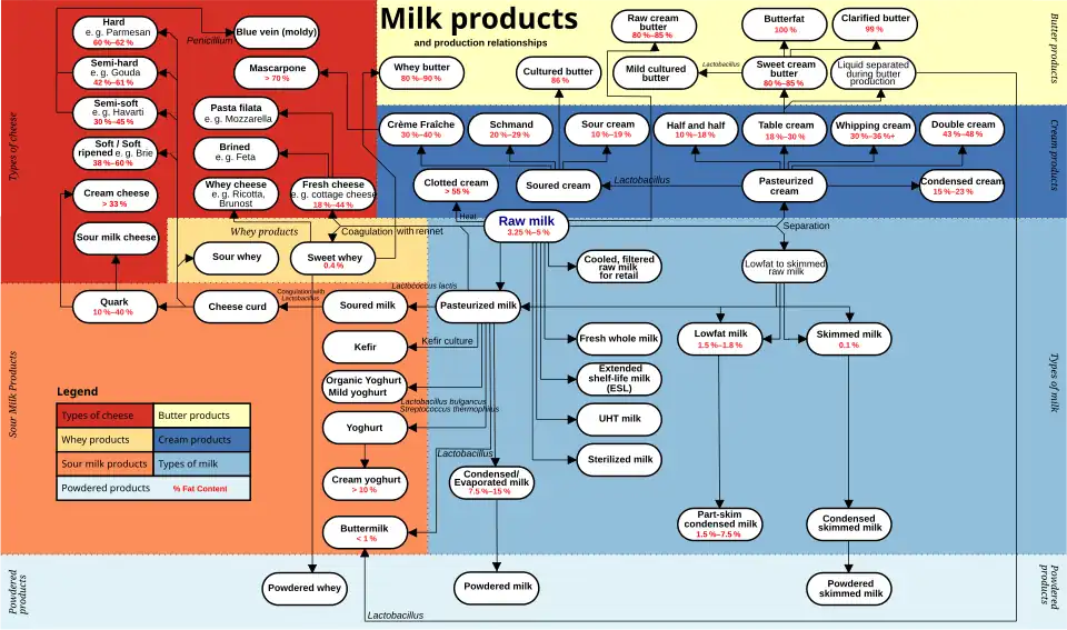 Milk products