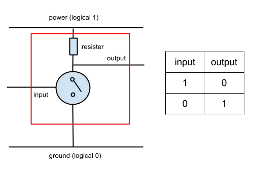 A NOT gate constructed using a single transistor.