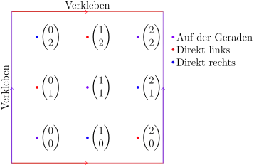 Visualization of the cosets of a subspace in F3^2 on a torus