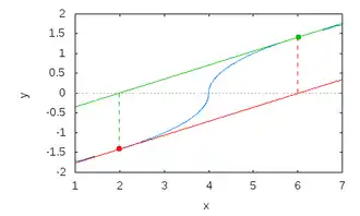 Function has inflection point ( method has a cycle and never converge)