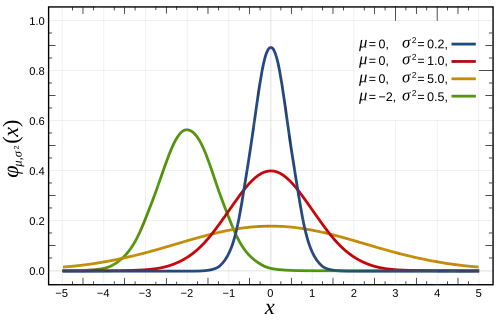 Probability density function for the normal distribution