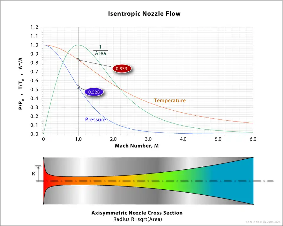 Isentropic flow through a duct