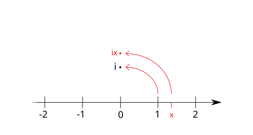 This plane shows a rotation of x by 90 degrees around 0, which is equivalent to multiplication by i.