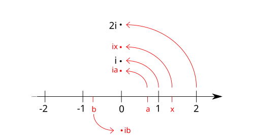 This plane shows a rotation of 1,2,x,a by 90 degrees around 0, which is equivalent to multiplication by i.