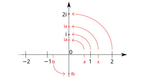 This plane shows a rotation of 1,2,x,a by 90 degrees around 0, which is equivalent to multiplication by i.