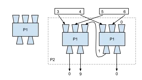 This chart illustrates a way to build a P2 procedure from a P1 procedure.