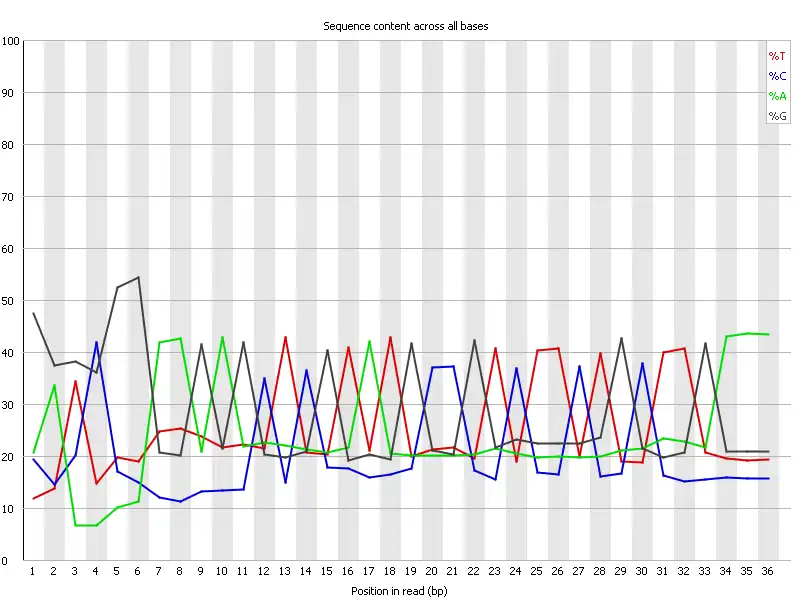 Per base sequence content