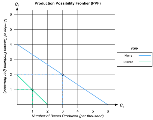 The two lines of productions for each person, Harry and Steven, are shown. The lines are colored differently. For any individual who is color blind, Harry is the top line, and Steven is the bottom line. The dot represents the level of production they wish to produce at.