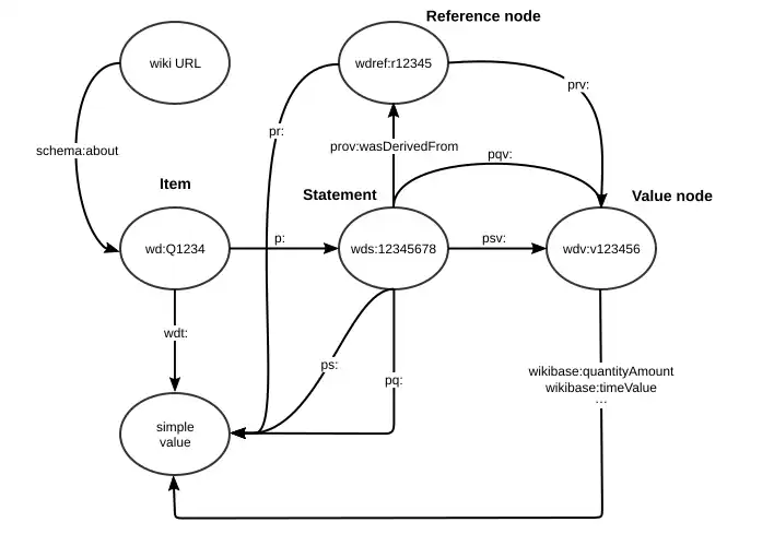 Wikibase RDF mapping diagram