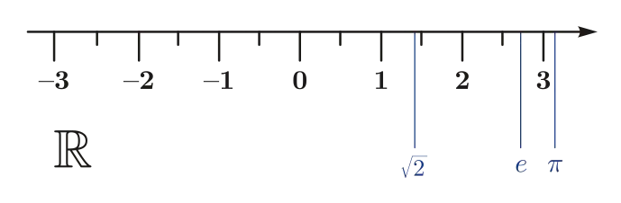 The real number line: the visual conception of numbers