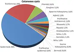 Relative incidence of skin cysts