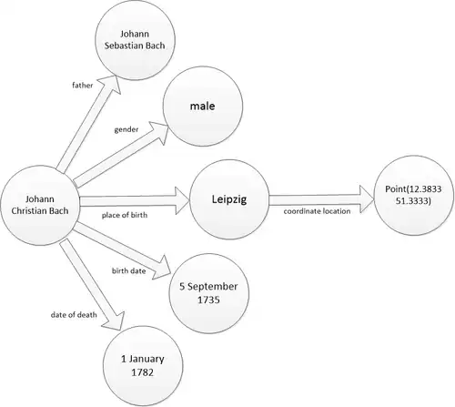 Example of SPARQL Triples