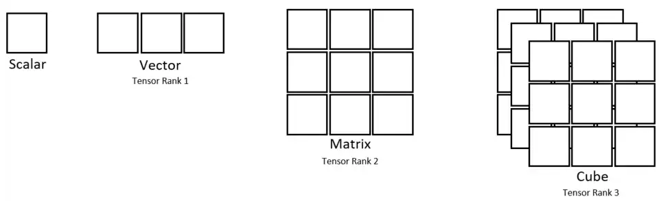 Scalar, Vector ,Matrix and Cube using squares