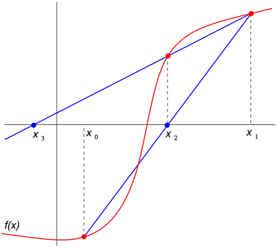 The first two iterations of the secant method. The red curve shows the function f and the blue lines are the secants. For this particular case, the secant method will not converge.