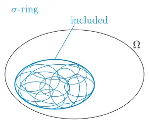 Recall: A '"`UNIQ--postMath-0000007F-QINU`"'-ring might also be a "smaller system of sets", not including '"`UNIQ--postMath-00000080-QINU`"'.