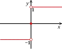 The sign function \sgn