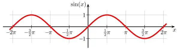 Graph of the sine function