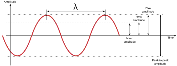 A basic sinusoid