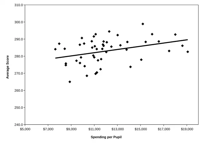 A scatter plot of spending per pupil with a positive correlation