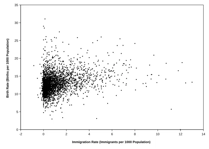 A scatter plot of birth rates with a positive correlation