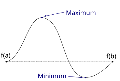 Special case of the extreme value theorem