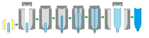 Blow Moulding Process
