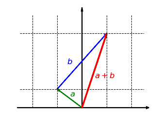 stretching the sum of two vectors