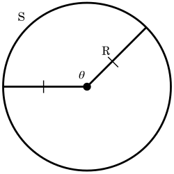The circle of radius R has a central angle {\displaystyle \theta } , where the arc of S is subtended by the central angle. When R is measured in radians, the equation of the {\displaystyle m{\overset {\frown }{S}}=R\theta } is true.