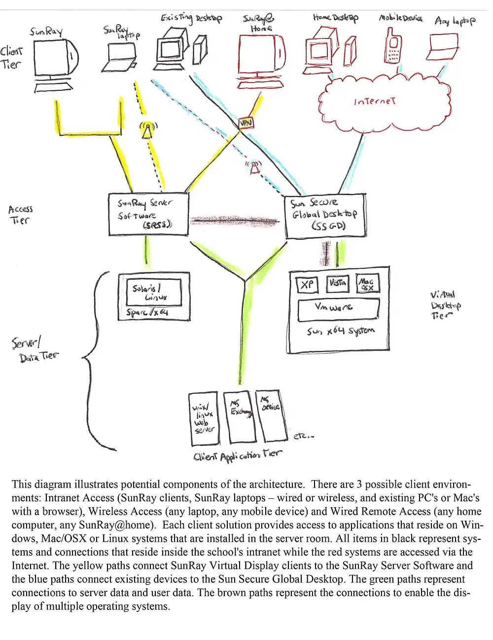 Thin Client Architecture in a School Environment