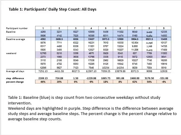 Table 1 -Participants' Daily Step Count All Days
