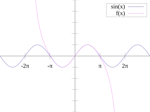 The sine function (blue) is closely approximated by its Taylor polynomial of degree 7 (pink) for a full period centered at the origin.