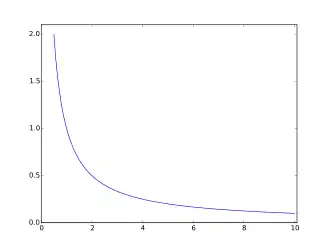 Compare the continuous function '"`UNIQ--postMath-00000029-QINU`"'. Its domain are the real positive numbers.