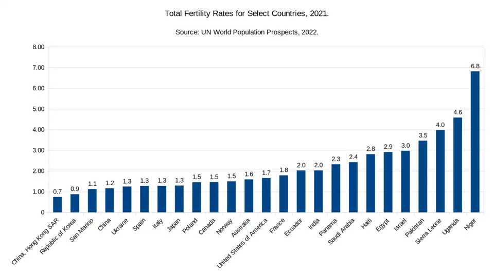 This chart illustrates the total fertility rates for various countries around the world in 2021.