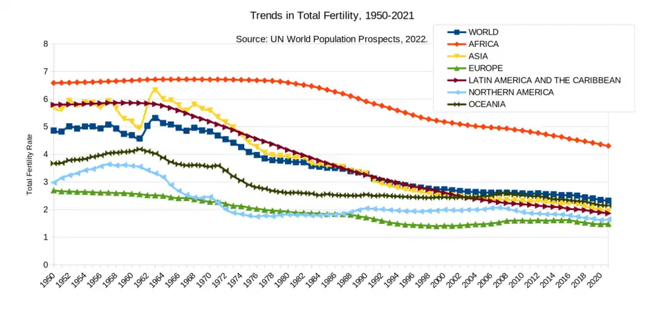 This chart shows trends in the Total Fertility Rate by world regions from 1950 to 2021.
