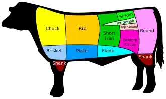 A diagram of American cuts of beef. The image shows the outline of a cow, and the different cuts are highlighted and labeled.