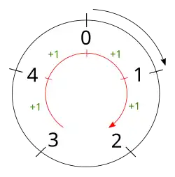 Addition in Z modulo 5Z