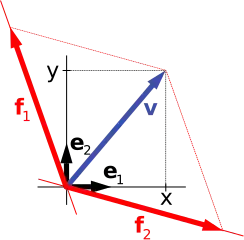 The blue vector v can be represented by two different bases.