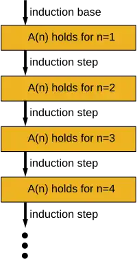 Illustration of the induction principle.