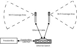 To provide Wi-Fi to a large area, multiple access points may be deployed in back-haul mode to provide best performance