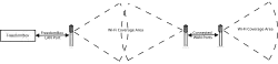 To provide Wi-Fi to a large area, multiple access points may be deployed in mesh mode to avoid deploying a back-haul connection